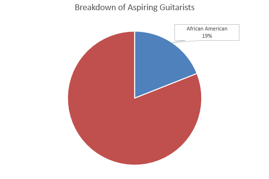 Aspiring Guitarists Breakdown
