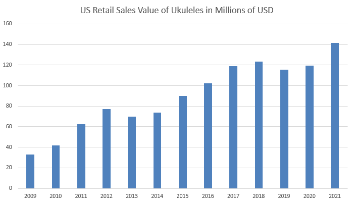 ukulele sales statistcs thru 2021
